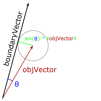 a diagram of the mathematical components for calculating the distance between the center of a circle and a boundary vector